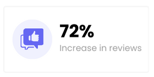 Image showing a 72% increase in reviews icon with a thumbs-up symbol in a speech bubble.
