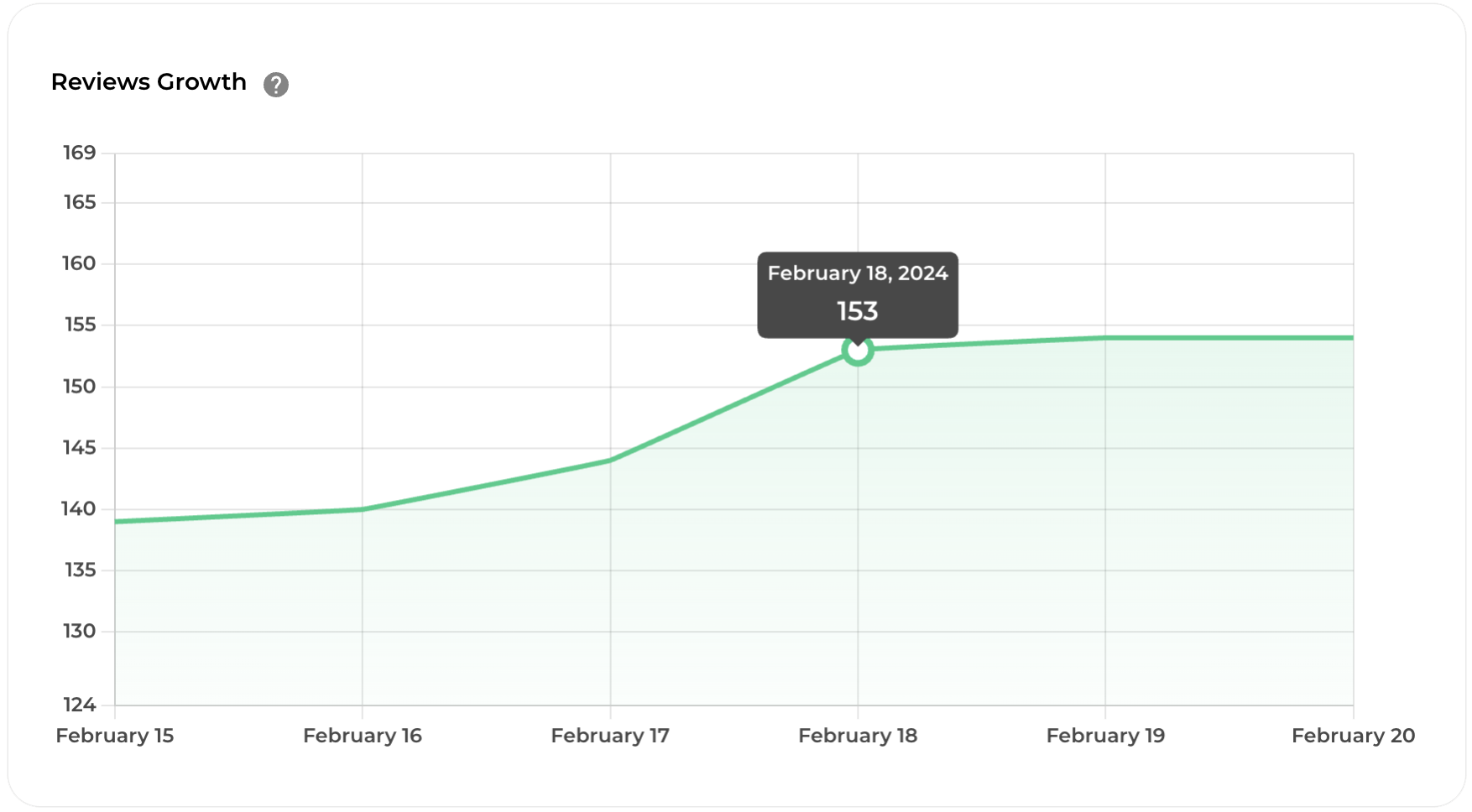 Line graph titled "Reviews Growth" showing an upward trend from February 15 to February 20, 2024, peaking at 153 reviews on February 18. The graph starts at 132 reviews and ends at around 157 reviews.