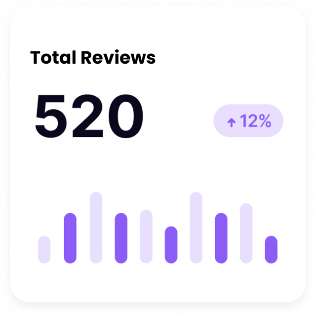 An infographic showing 520 total reviews with a 12% increase, represented by upward arrow and bar graph with varying heights in shades of purple.